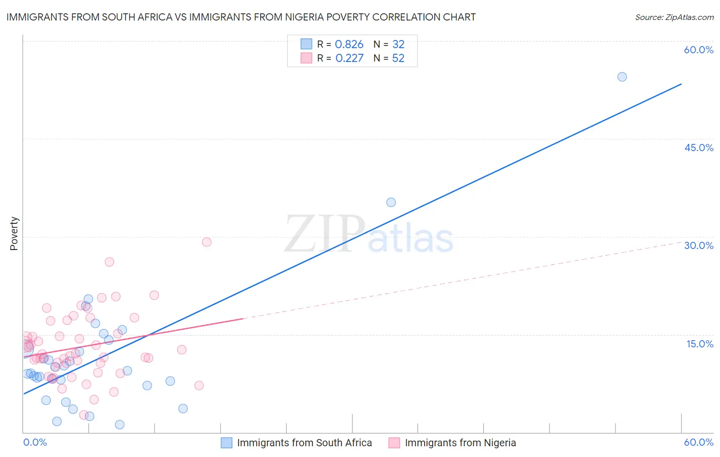 Immigrants from South Africa vs Immigrants from Nigeria Poverty
