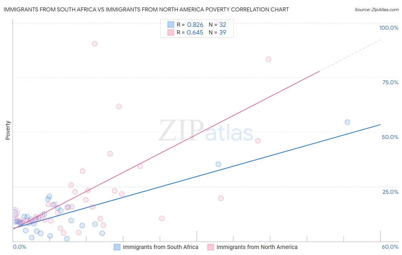 Immigrants from South Africa vs Immigrants from North America Poverty