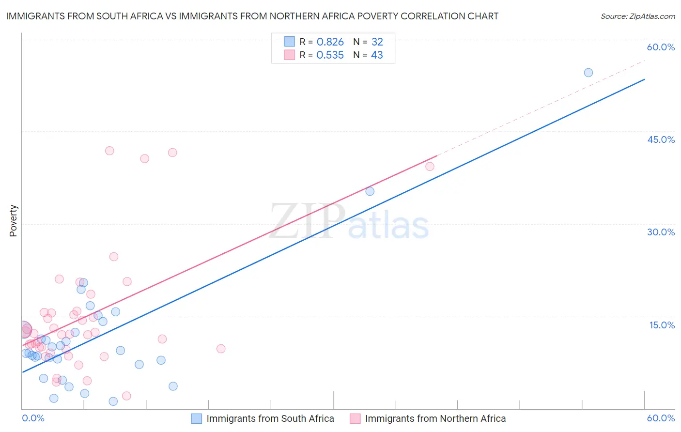 Immigrants from South Africa vs Immigrants from Northern Africa Poverty