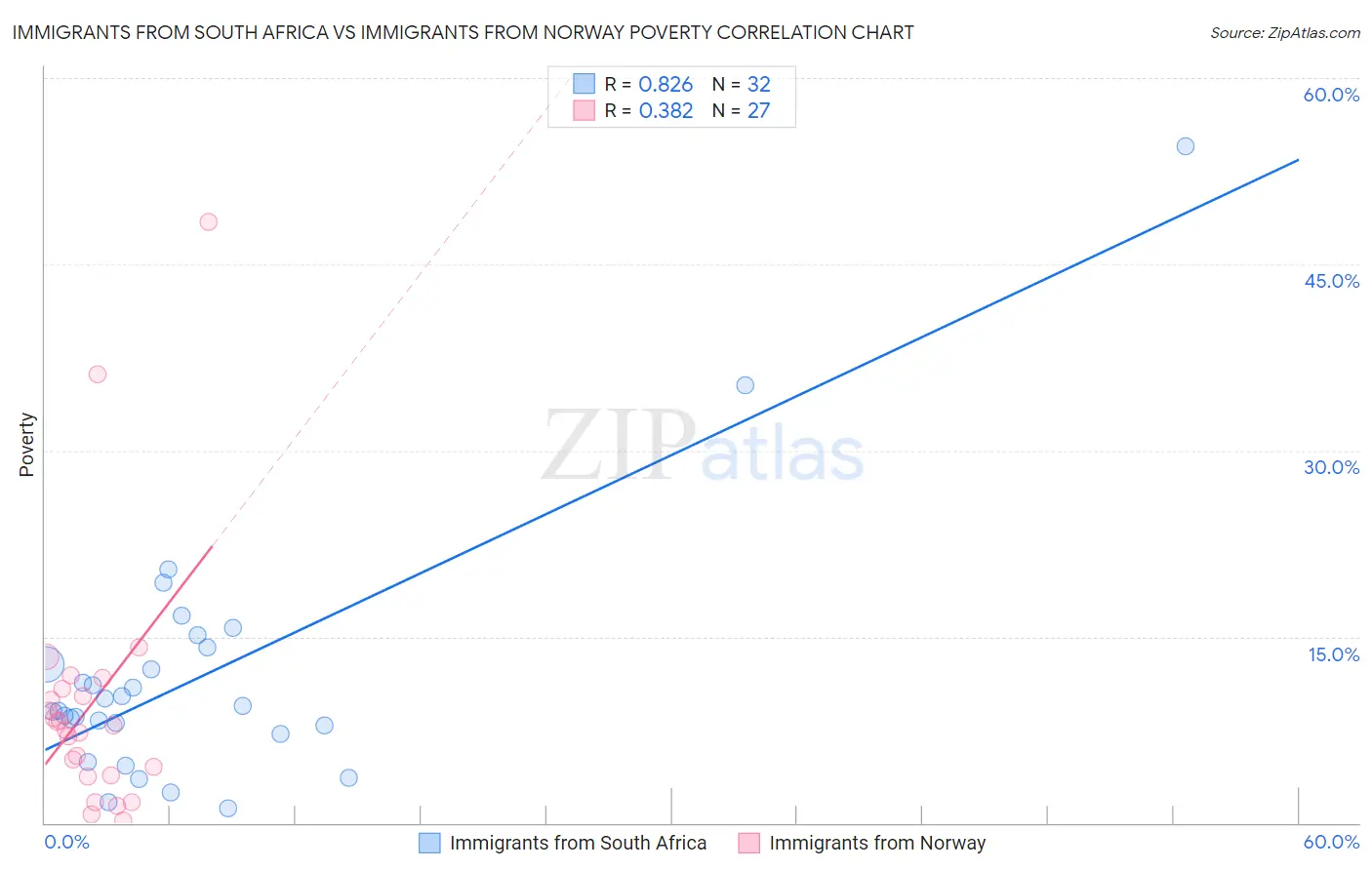 Immigrants from South Africa vs Immigrants from Norway Poverty