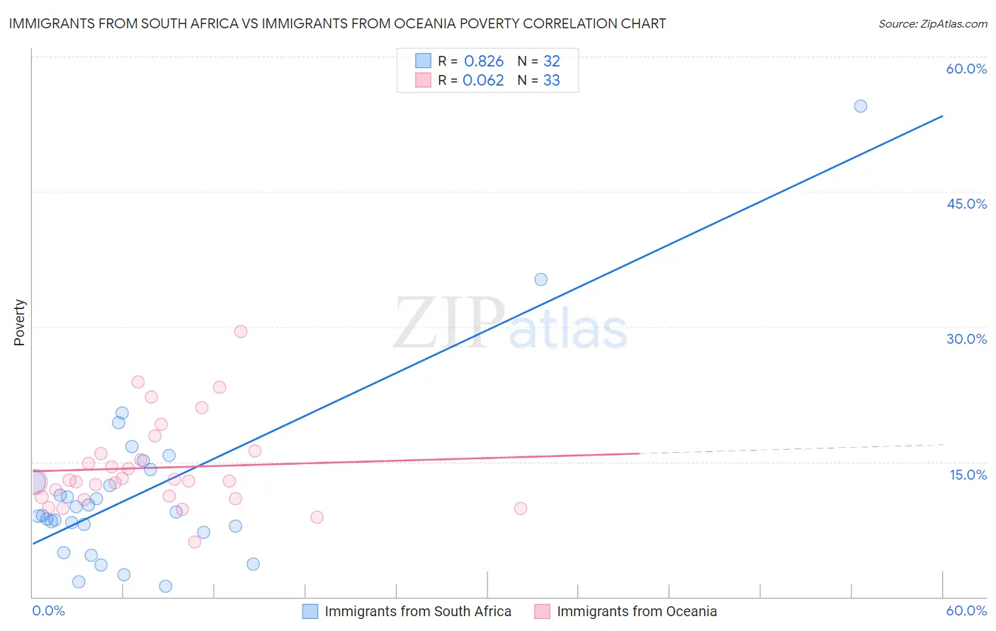 Immigrants from South Africa vs Immigrants from Oceania Poverty