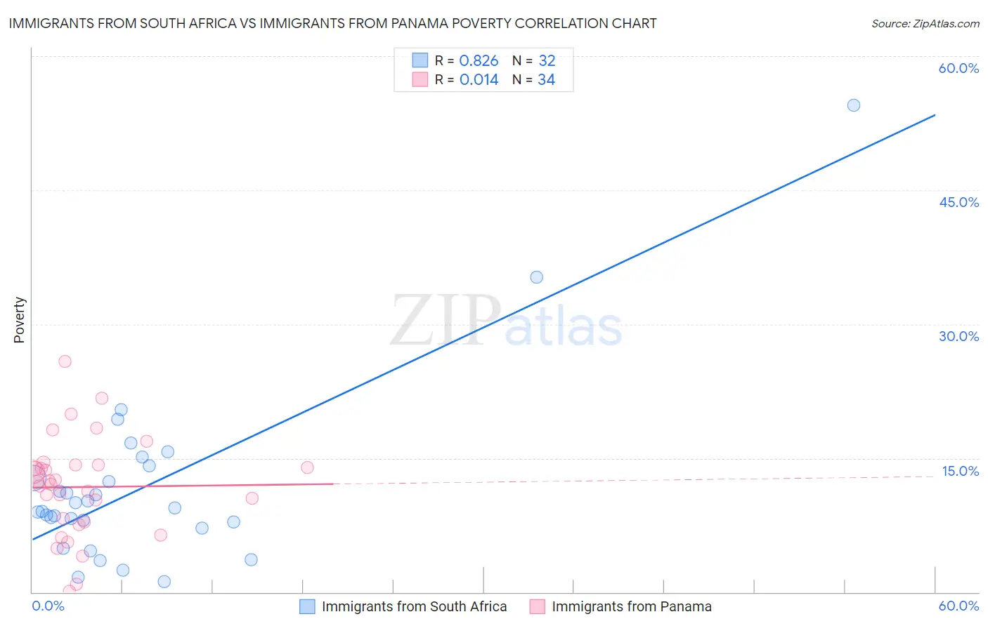 Immigrants from South Africa vs Immigrants from Panama Poverty