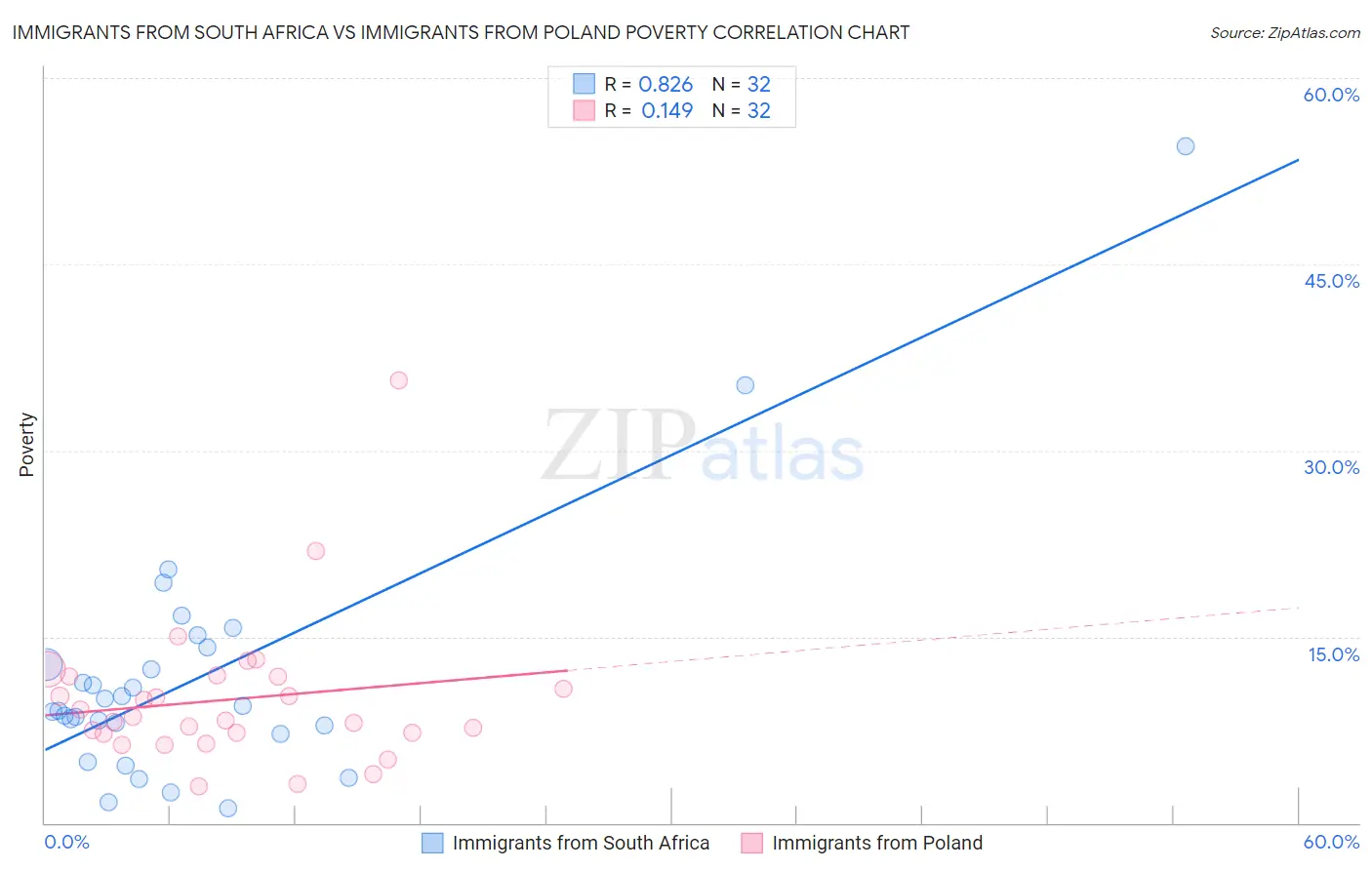 Immigrants from South Africa vs Immigrants from Poland Poverty