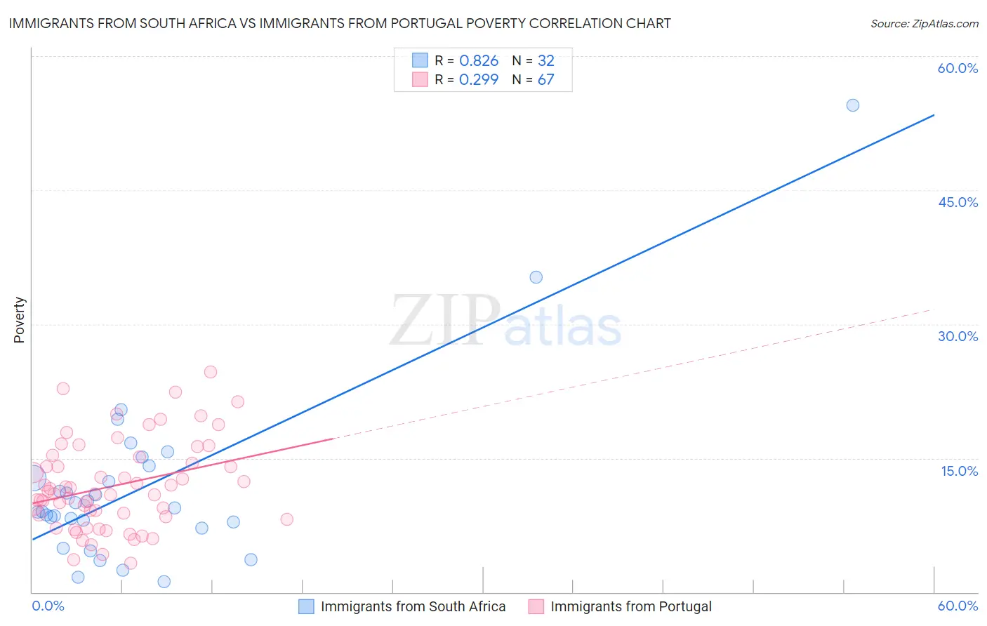 Immigrants from South Africa vs Immigrants from Portugal Poverty