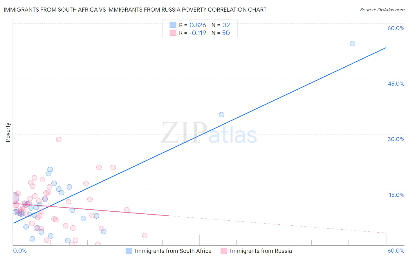 Immigrants from South Africa vs Immigrants from Russia Poverty