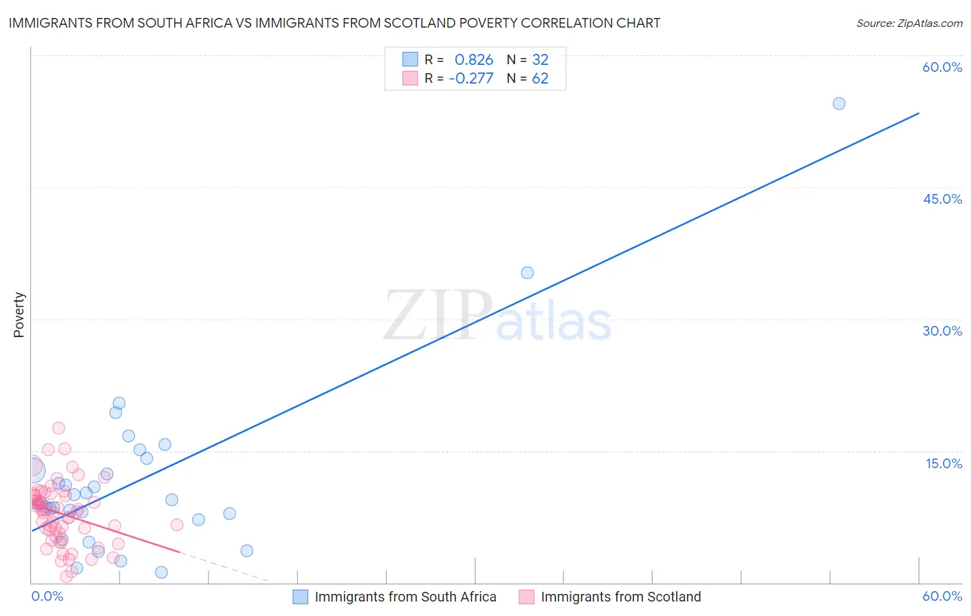 Immigrants from South Africa vs Immigrants from Scotland Poverty