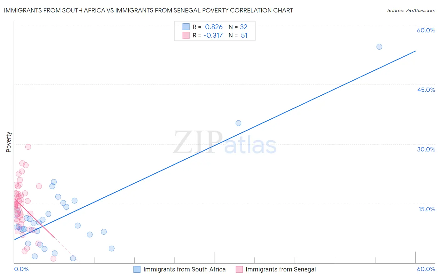 Immigrants from South Africa vs Immigrants from Senegal Poverty