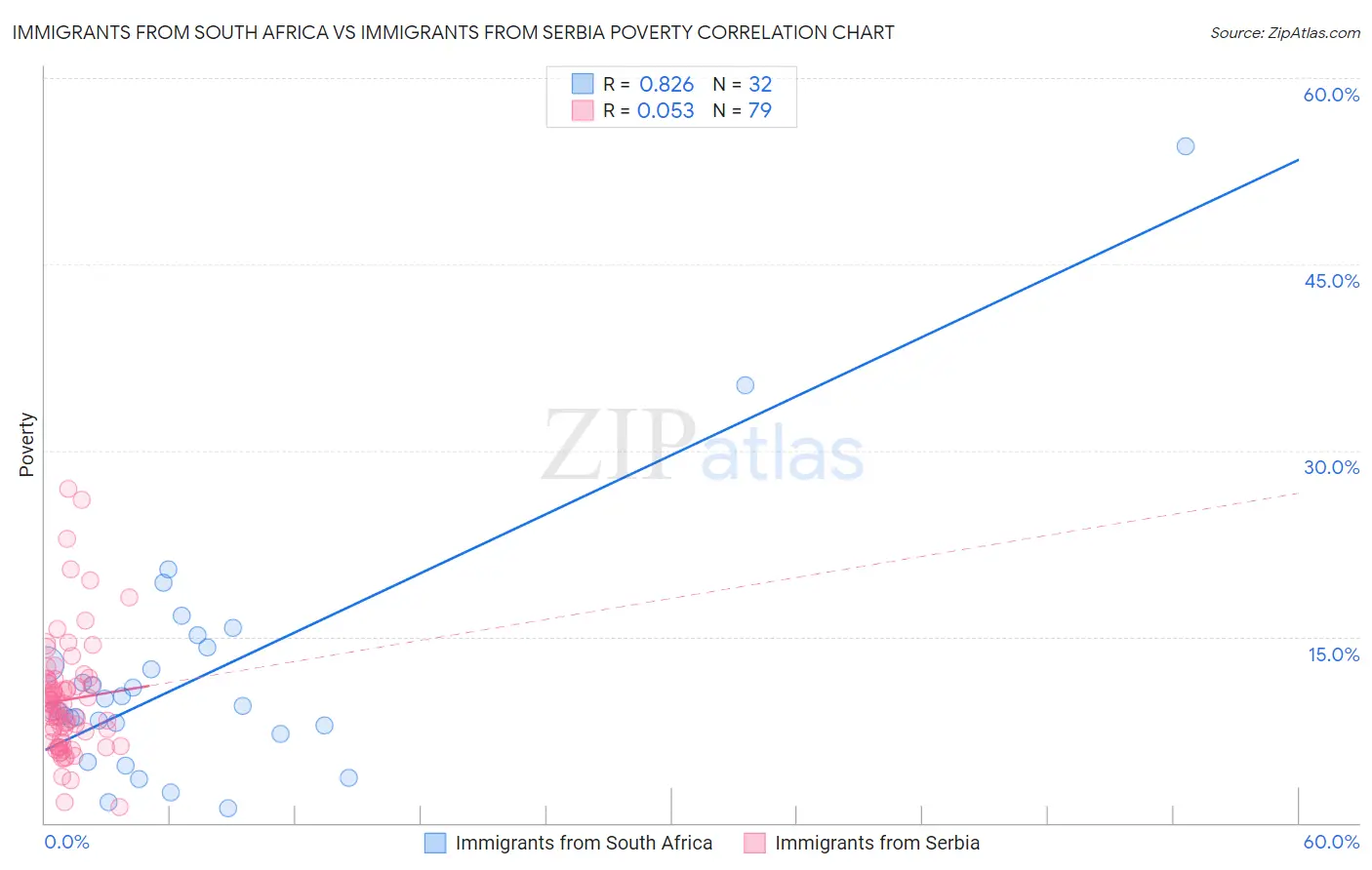 Immigrants from South Africa vs Immigrants from Serbia Poverty