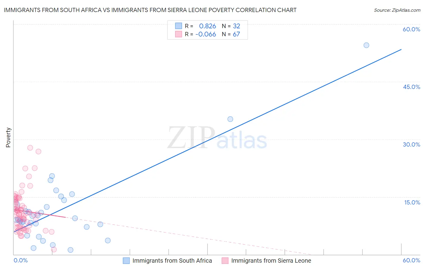Immigrants from South Africa vs Immigrants from Sierra Leone Poverty