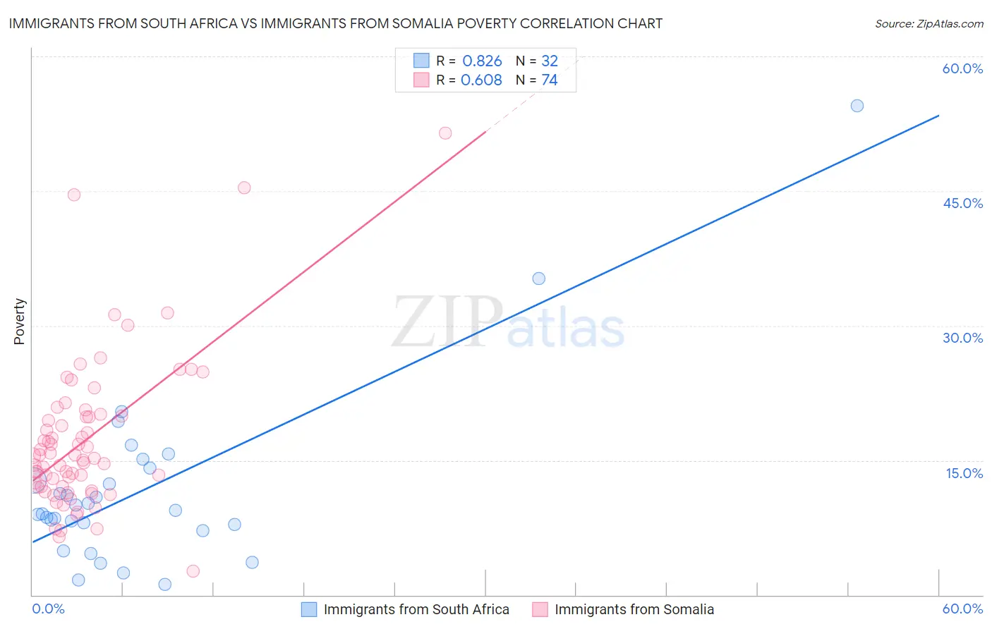 Immigrants from South Africa vs Immigrants from Somalia Poverty