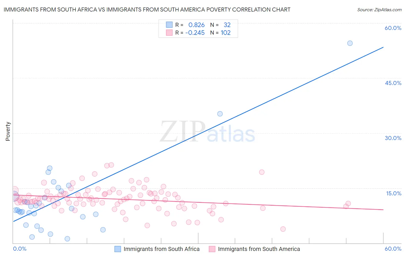 Immigrants from South Africa vs Immigrants from South America Poverty