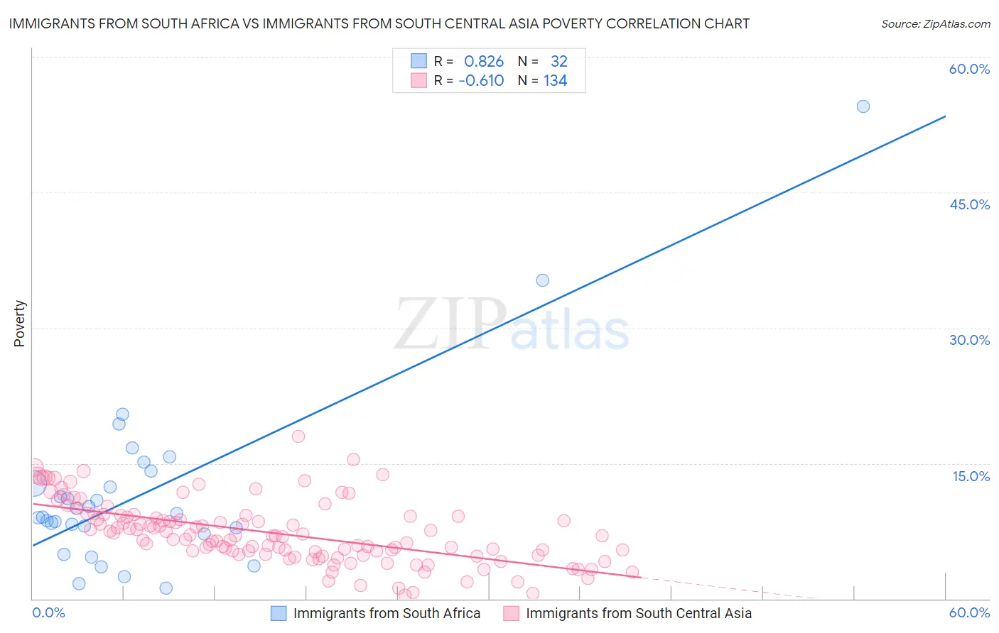 Immigrants from South Africa vs Immigrants from South Central Asia Poverty