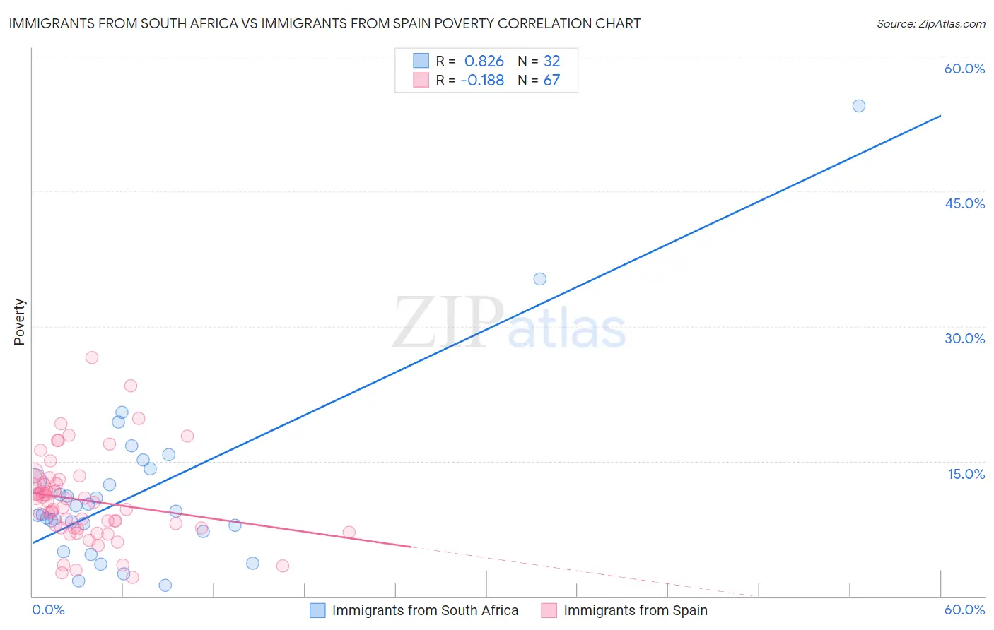 Immigrants from South Africa vs Immigrants from Spain Poverty