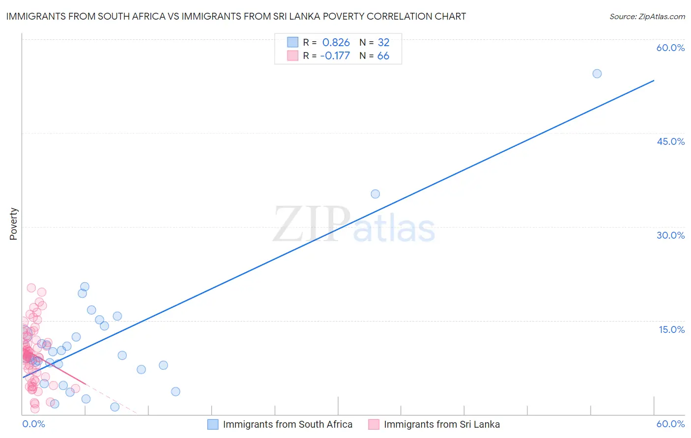 Immigrants from South Africa vs Immigrants from Sri Lanka Poverty