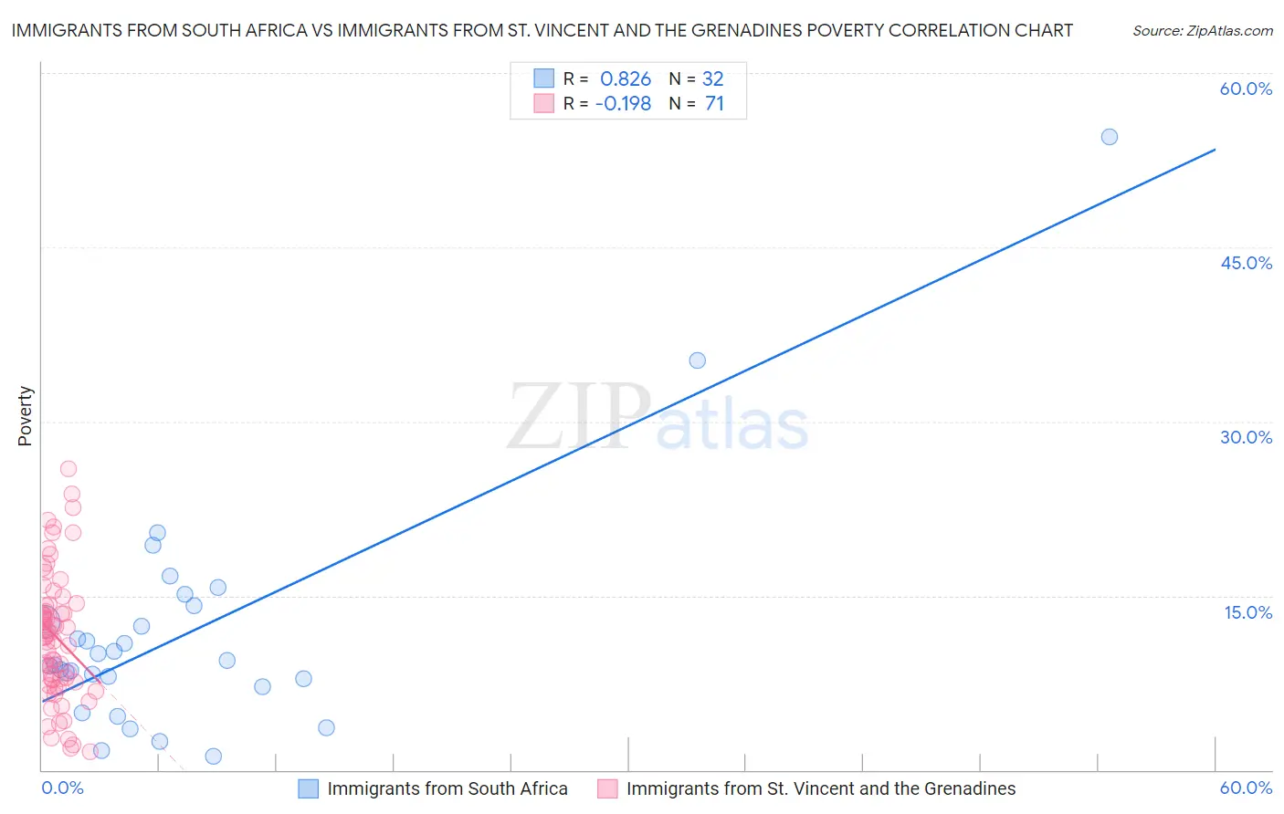 Immigrants from South Africa vs Immigrants from St. Vincent and the Grenadines Poverty