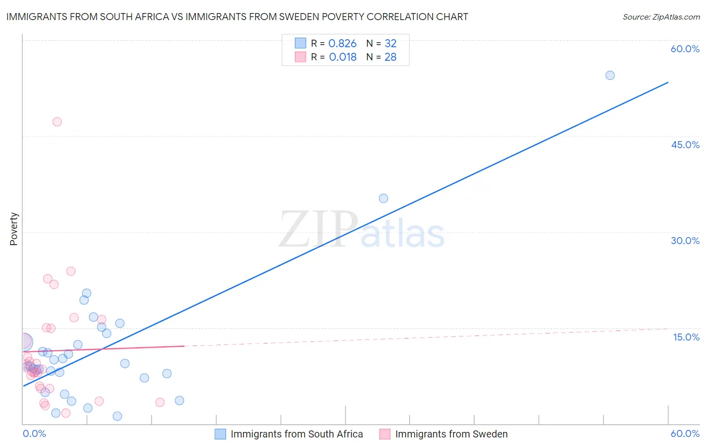 Immigrants from South Africa vs Immigrants from Sweden Poverty