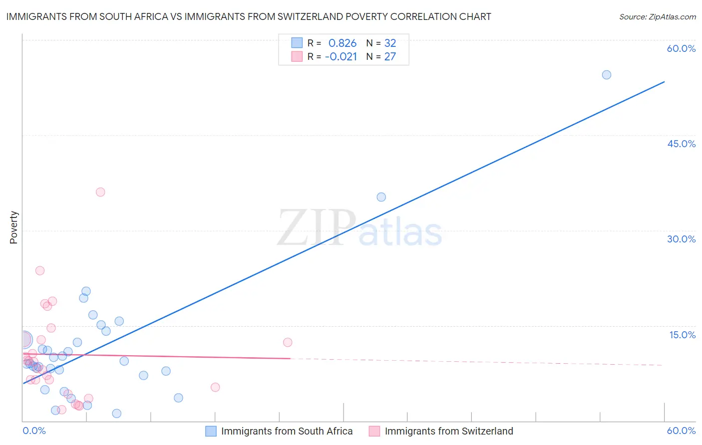 Immigrants from South Africa vs Immigrants from Switzerland Poverty