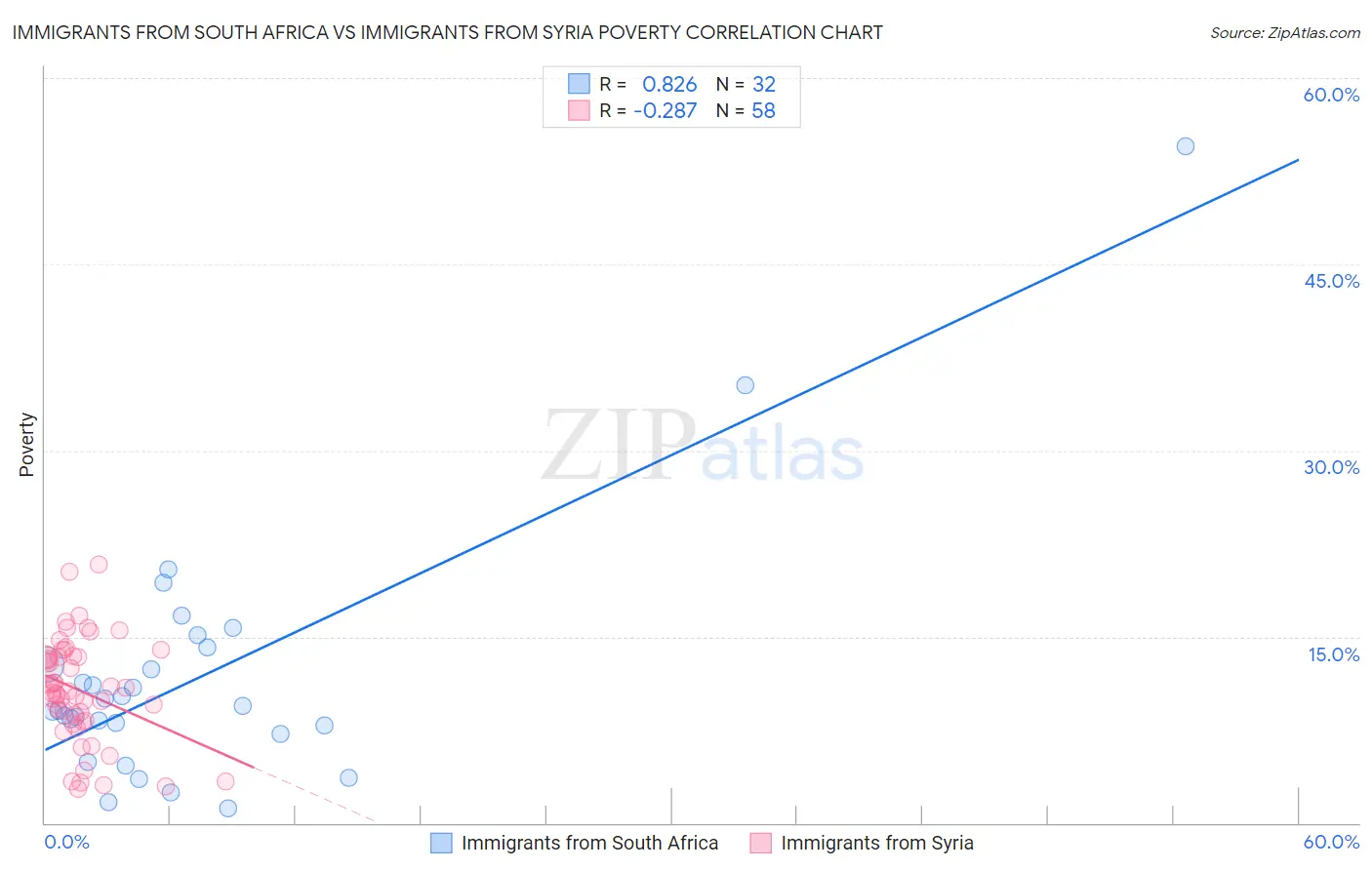 Immigrants from South Africa vs Immigrants from Syria Poverty