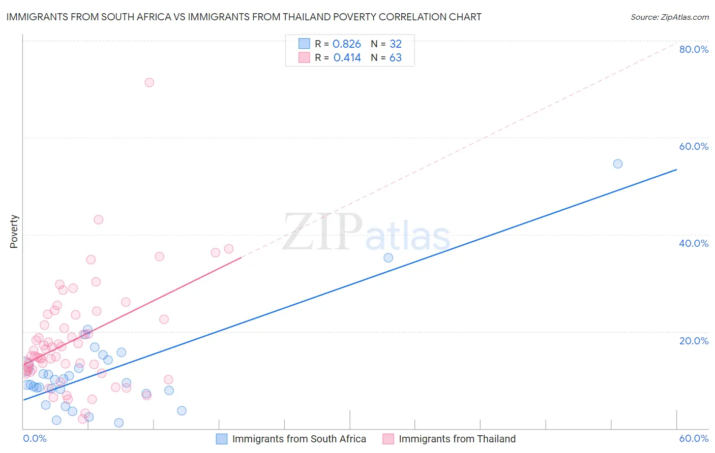 Immigrants from South Africa vs Immigrants from Thailand Poverty