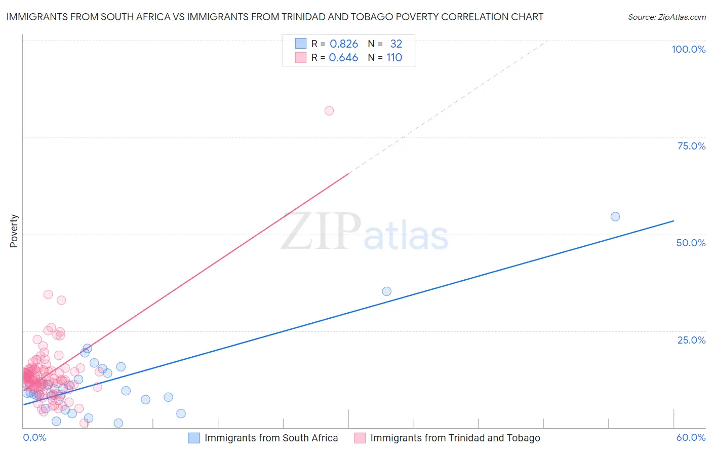 Immigrants from South Africa vs Immigrants from Trinidad and Tobago Poverty