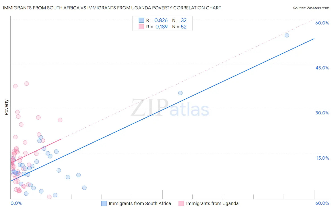 Immigrants from South Africa vs Immigrants from Uganda Poverty