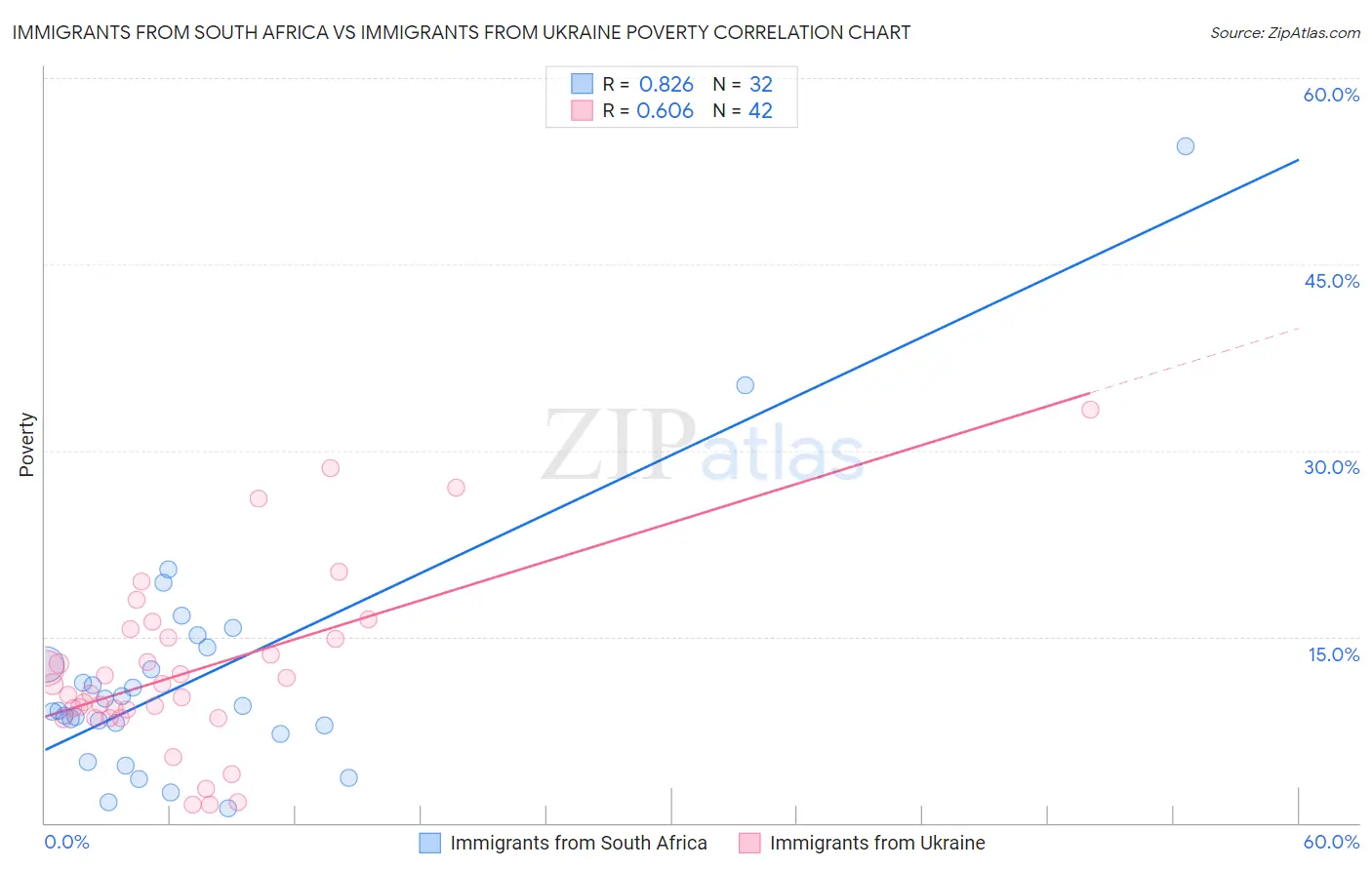 Immigrants from South Africa vs Immigrants from Ukraine Poverty