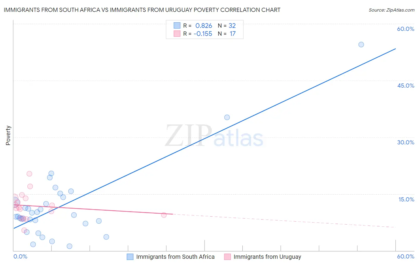 Immigrants from South Africa vs Immigrants from Uruguay Poverty