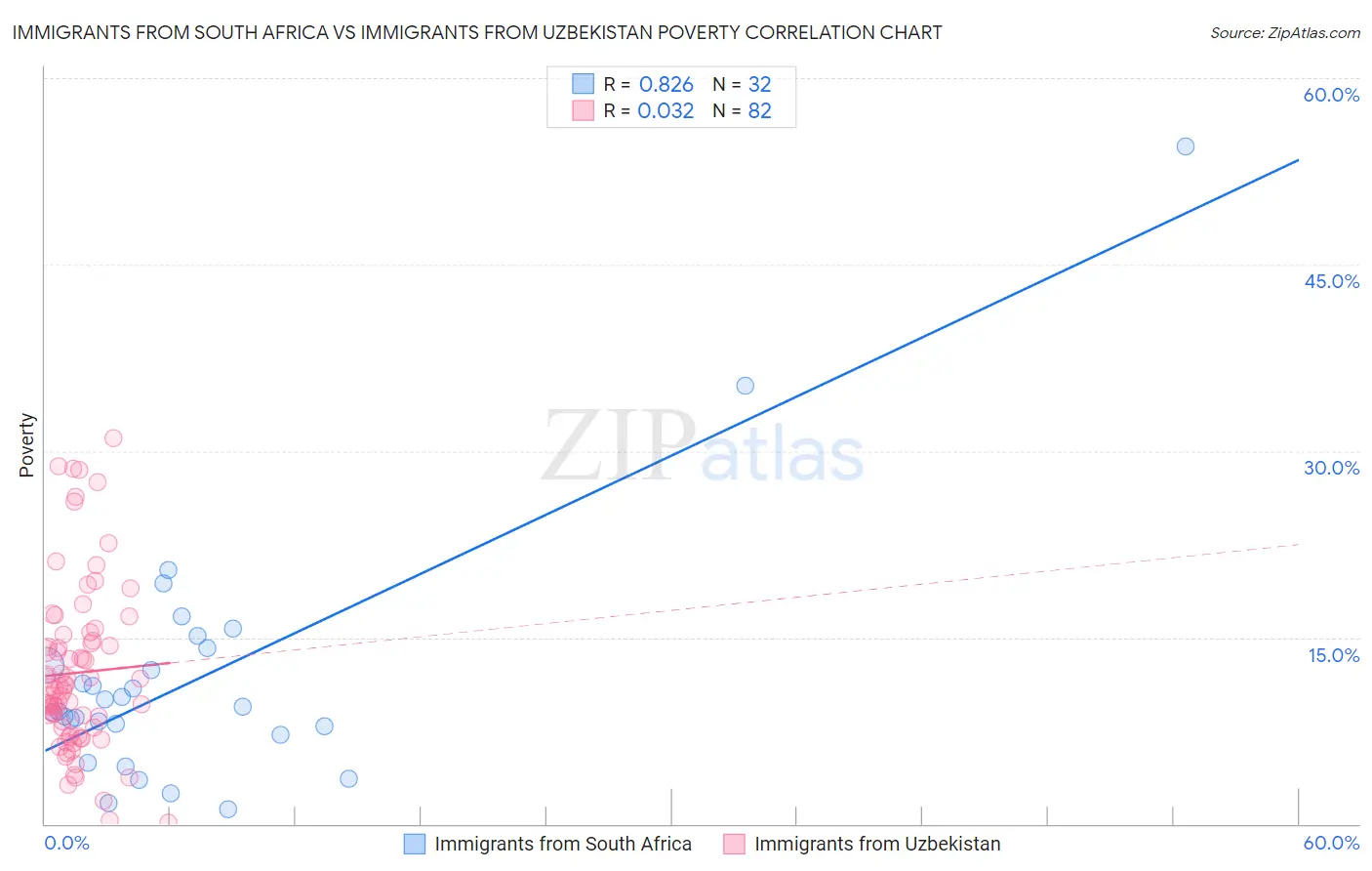 Immigrants from South Africa vs Immigrants from Uzbekistan Poverty