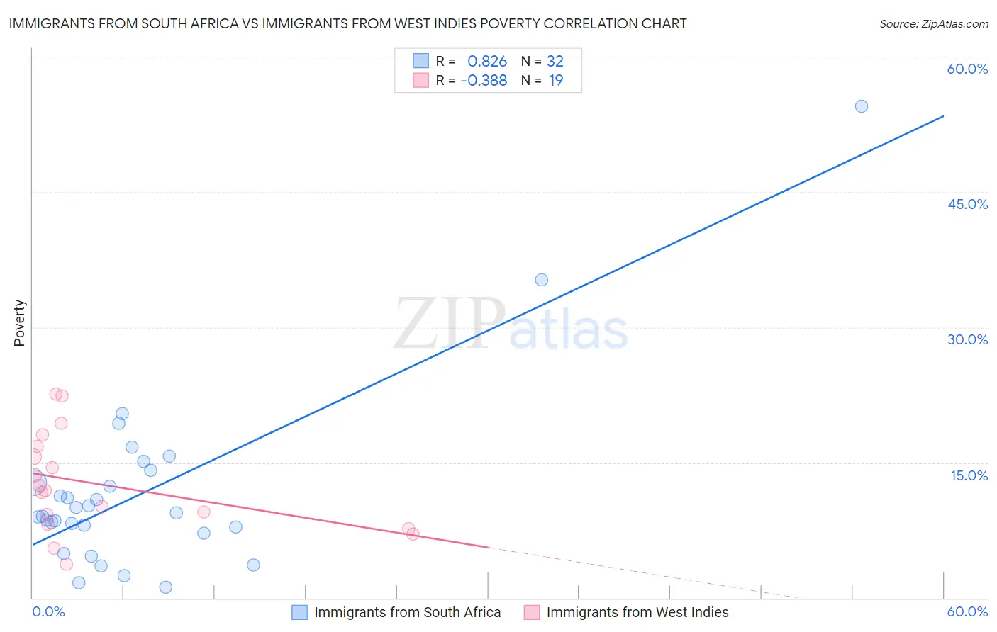 Immigrants from South Africa vs Immigrants from West Indies Poverty