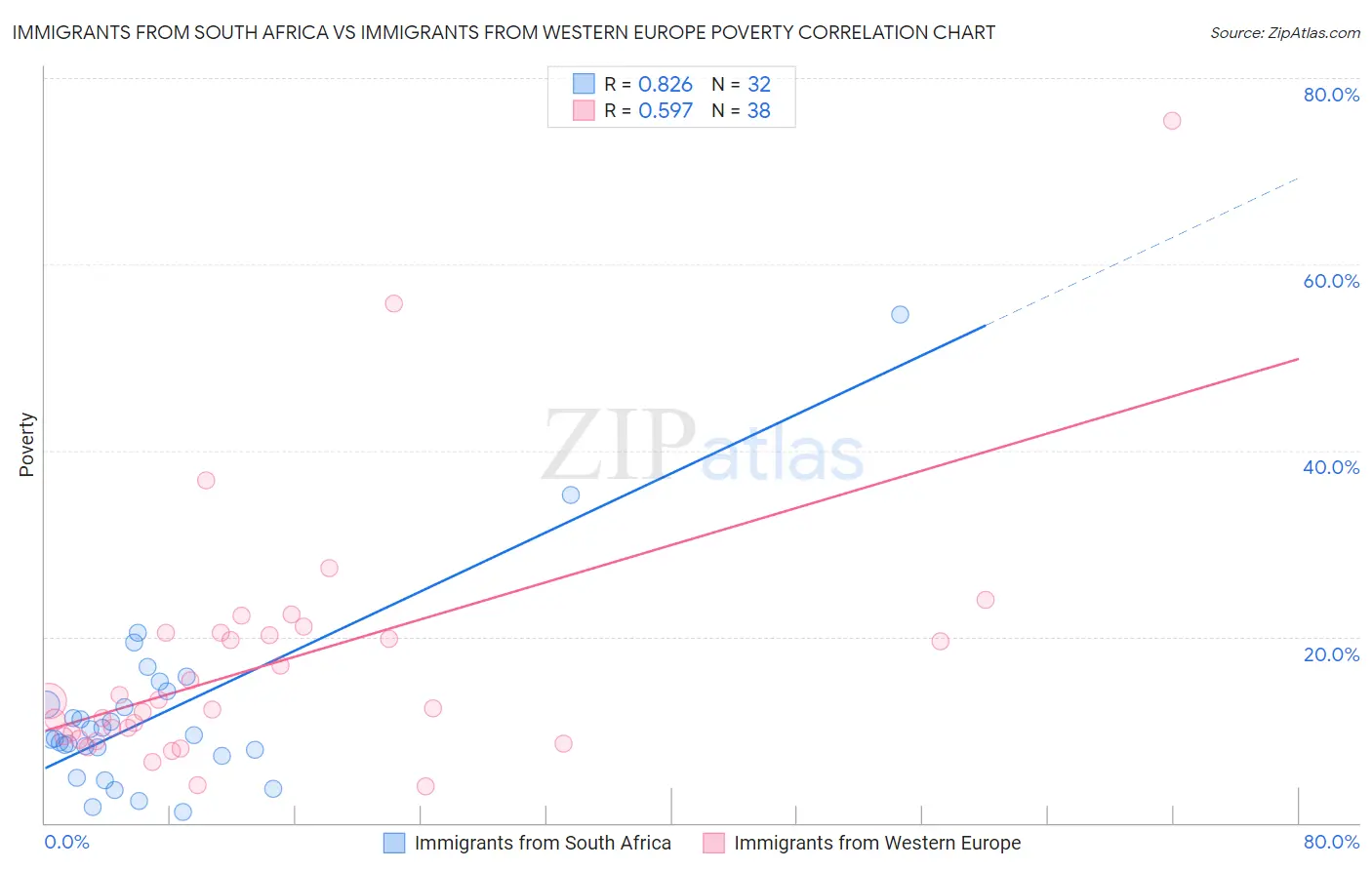 Immigrants from South Africa vs Immigrants from Western Europe Poverty