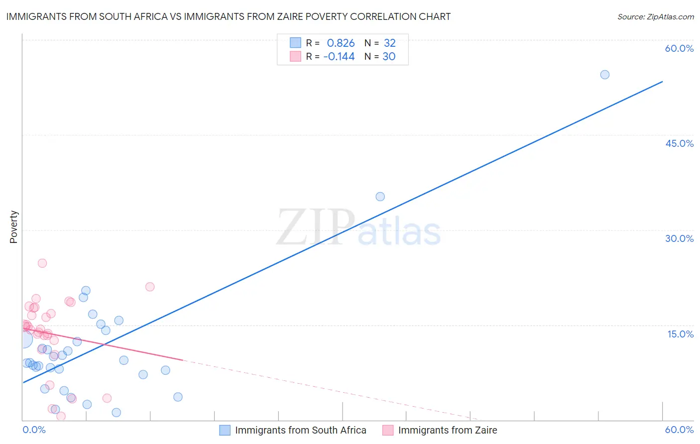 Immigrants from South Africa vs Immigrants from Zaire Poverty