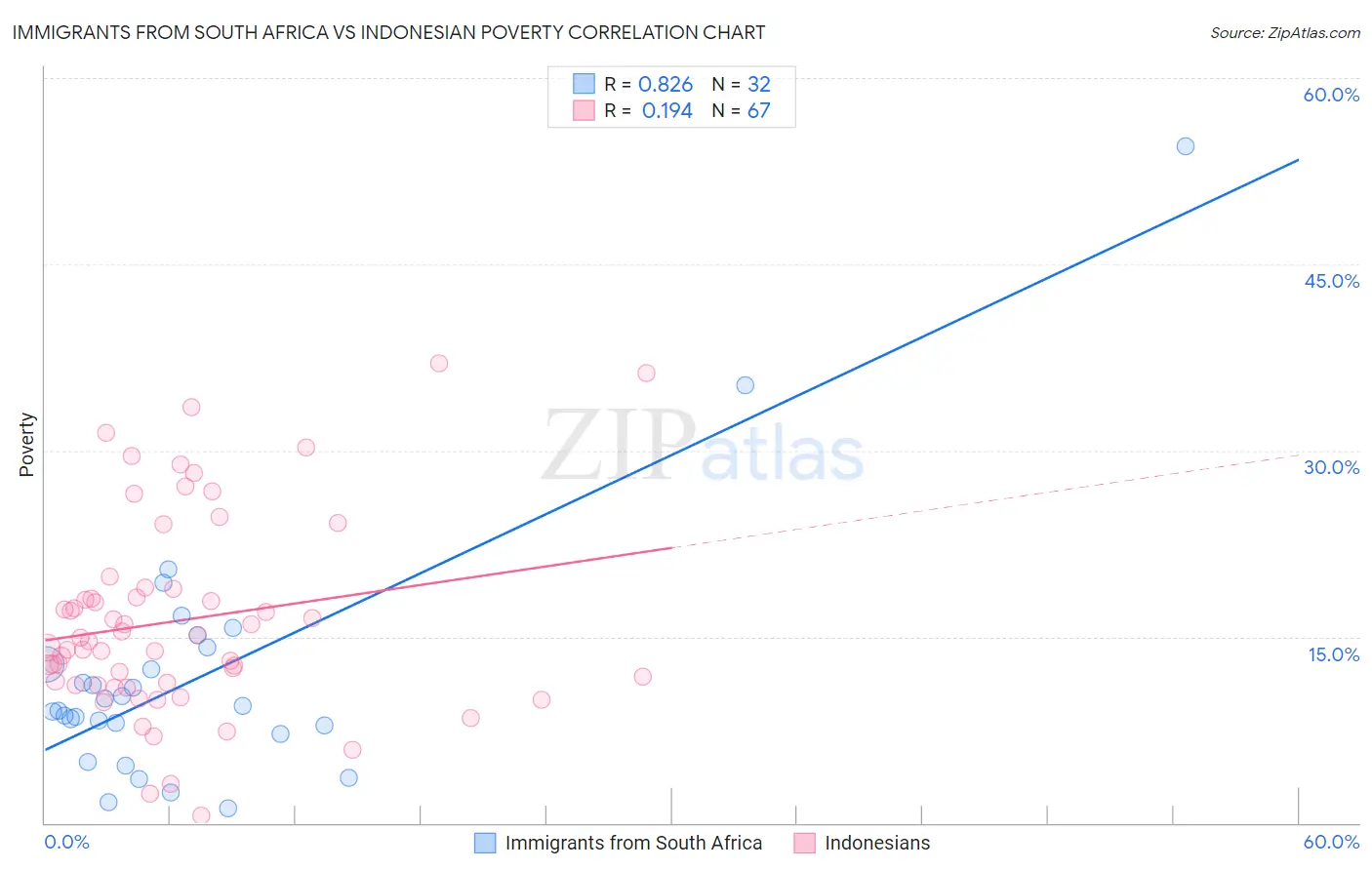 Immigrants from South Africa vs Indonesian Poverty