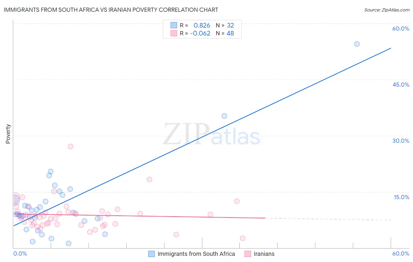 Immigrants from South Africa vs Iranian Poverty