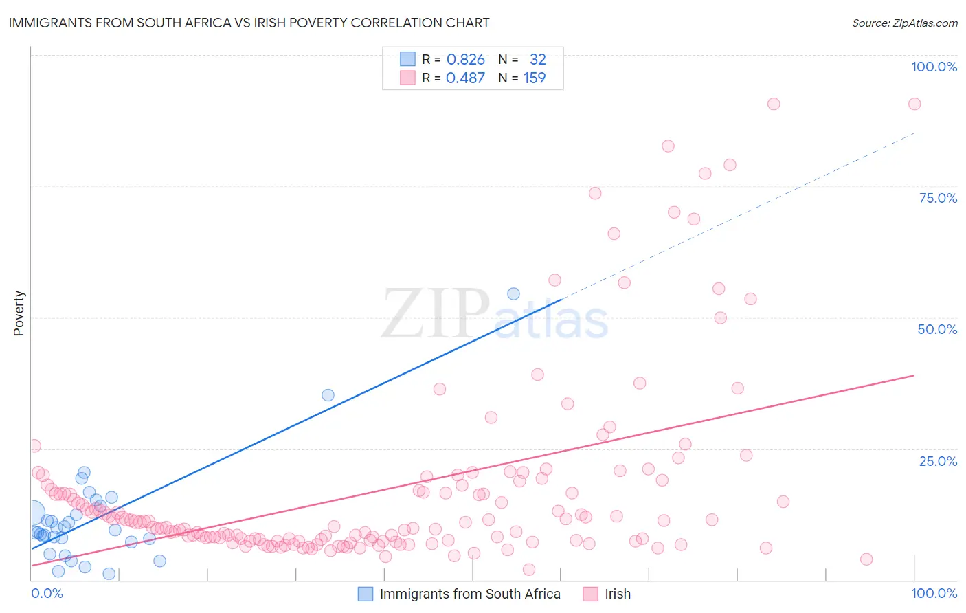 Immigrants from South Africa vs Irish Poverty