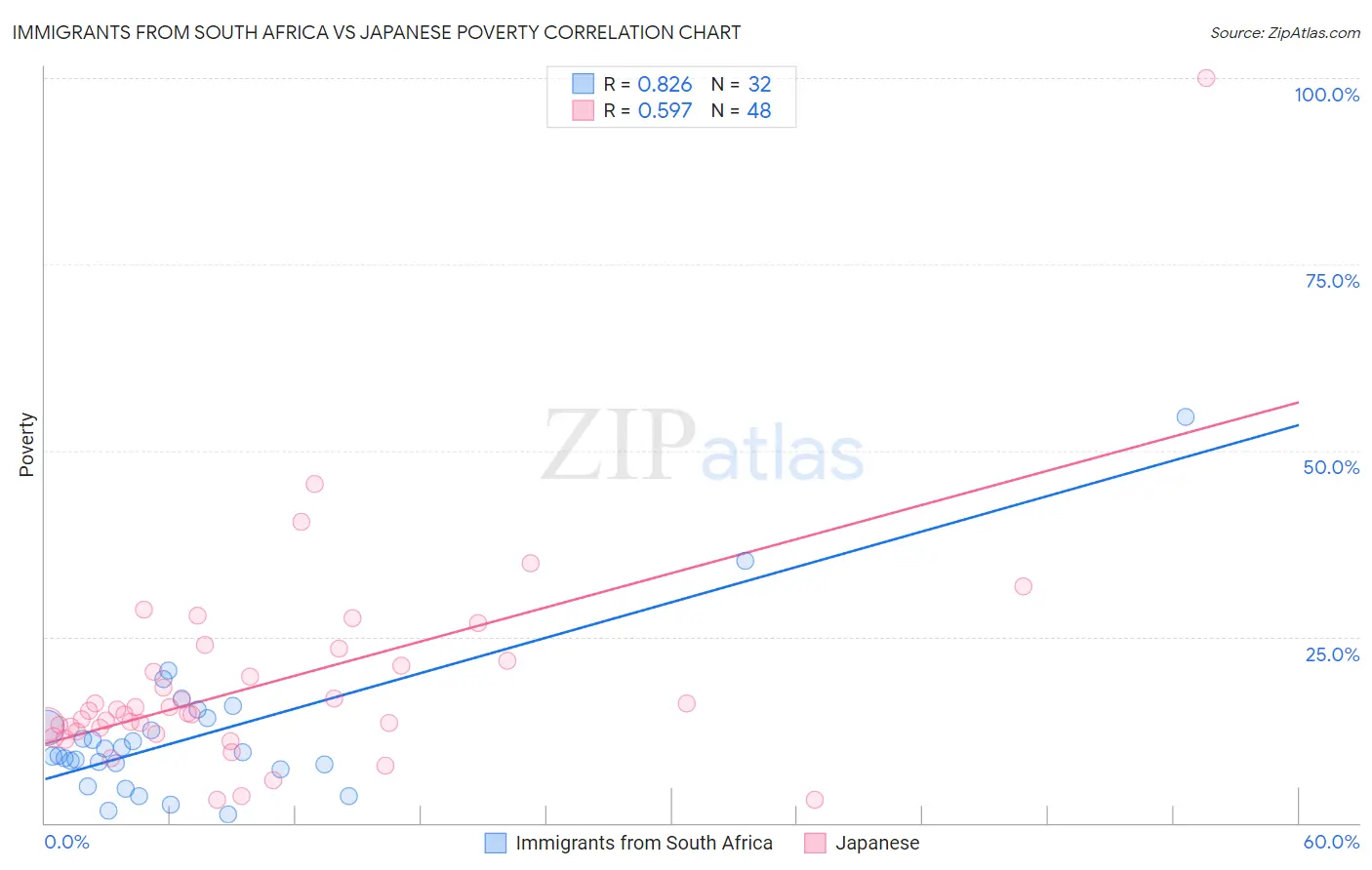 Immigrants from South Africa vs Japanese Poverty