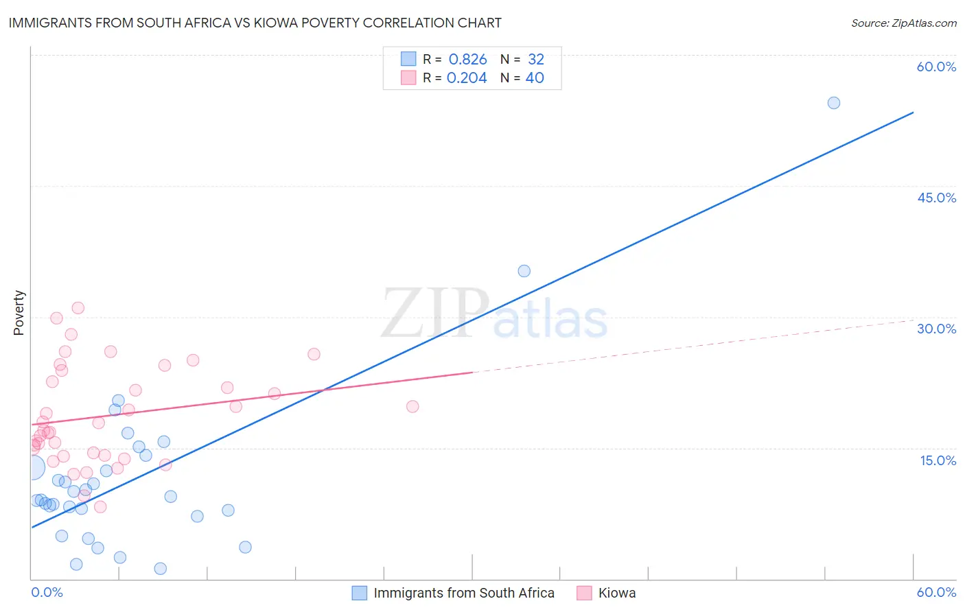 Immigrants from South Africa vs Kiowa Poverty