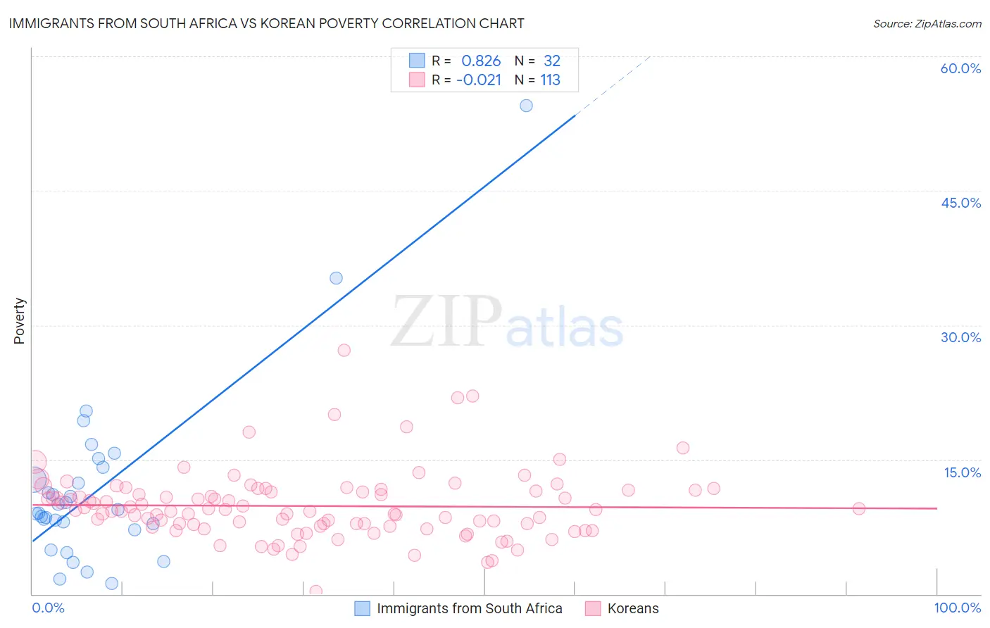 Immigrants from South Africa vs Korean Poverty