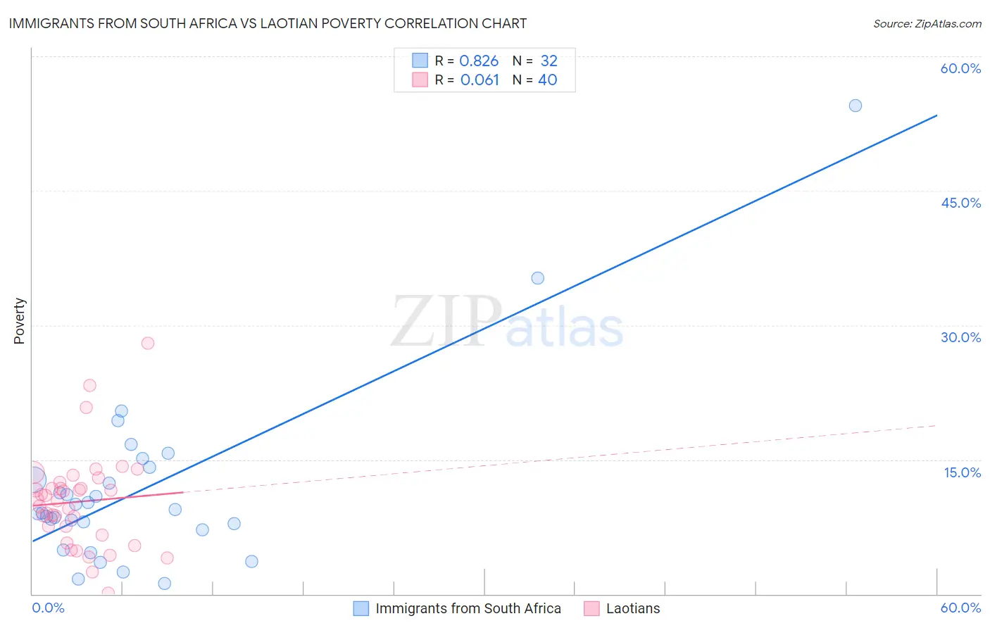 Immigrants from South Africa vs Laotian Poverty