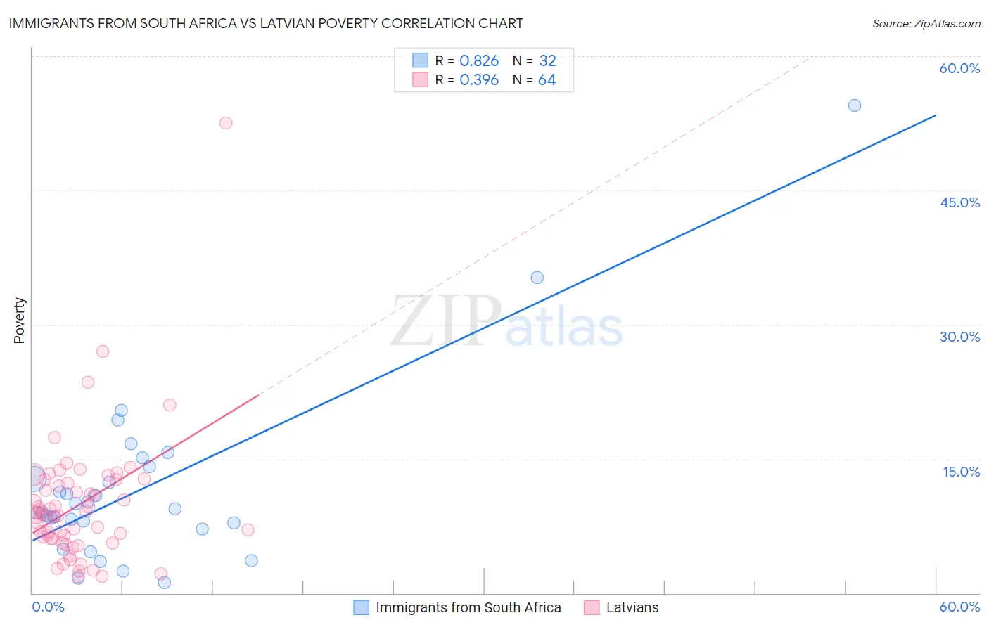 Immigrants from South Africa vs Latvian Poverty