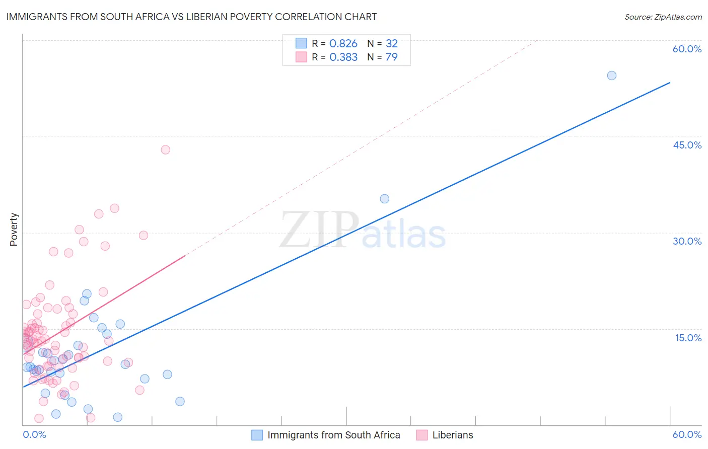 Immigrants from South Africa vs Liberian Poverty