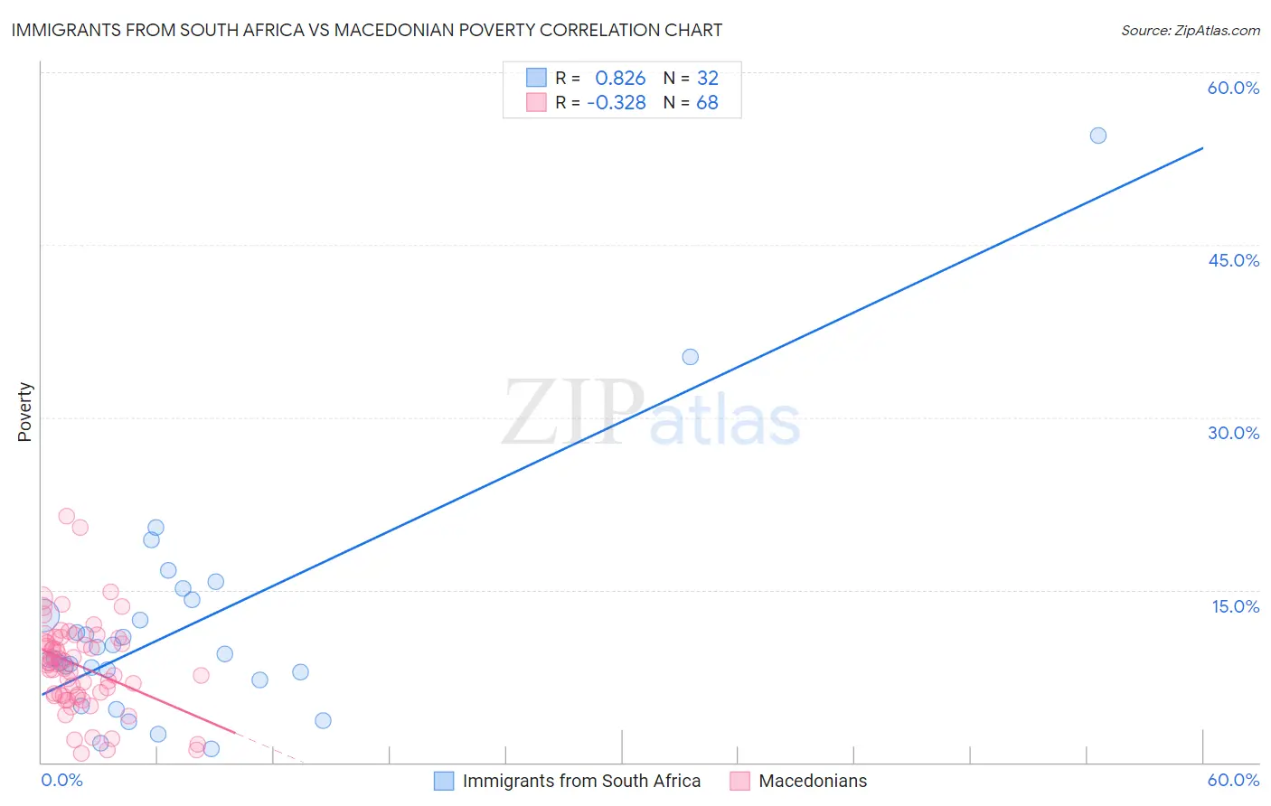 Immigrants from South Africa vs Macedonian Poverty