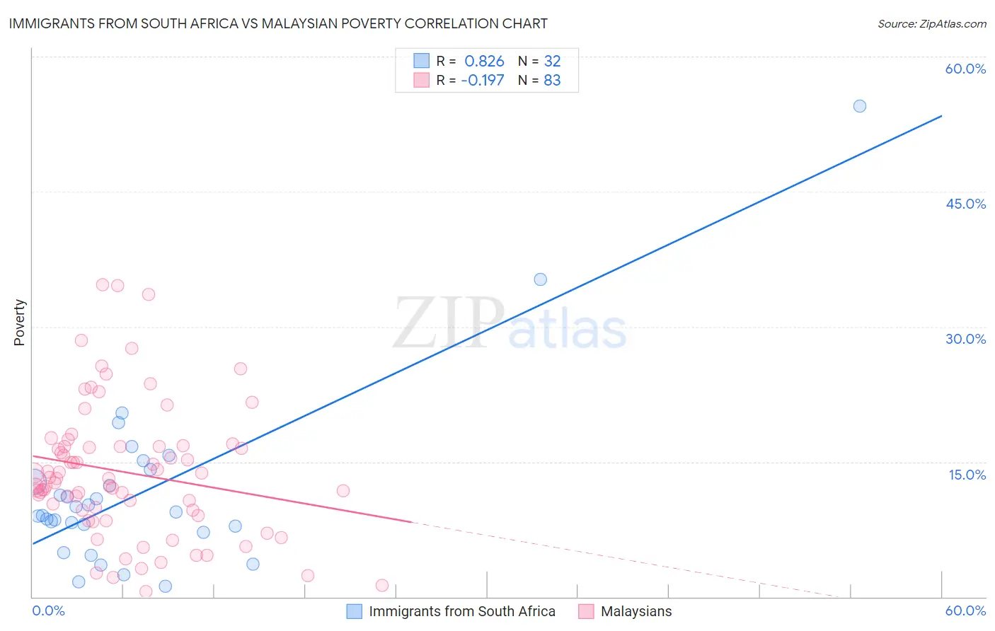 Immigrants from South Africa vs Malaysian Poverty