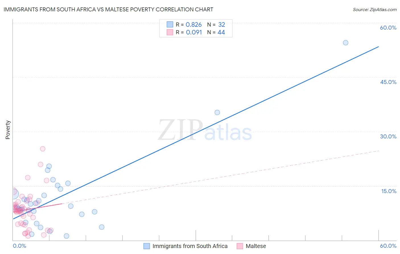 Immigrants from South Africa vs Maltese Poverty