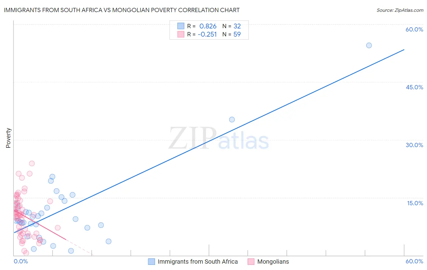 Immigrants from South Africa vs Mongolian Poverty