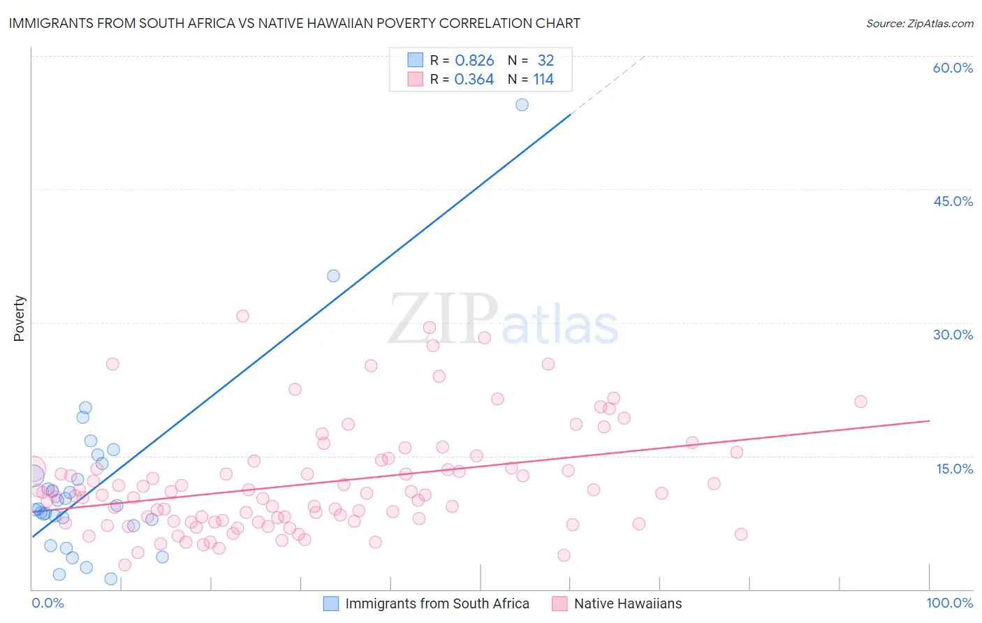 Immigrants from South Africa vs Native Hawaiian Poverty