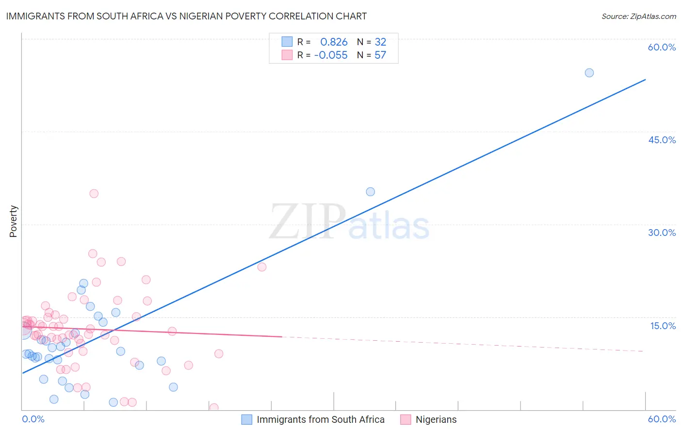 Immigrants from South Africa vs Nigerian Poverty