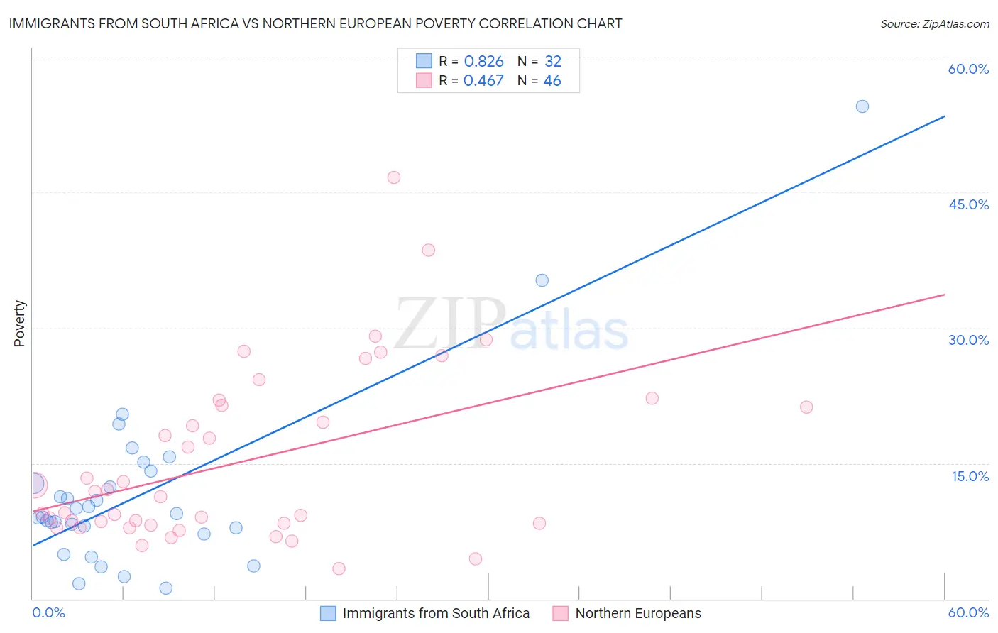 Immigrants from South Africa vs Northern European Poverty
