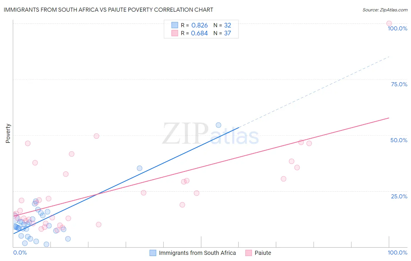 Immigrants from South Africa vs Paiute Poverty