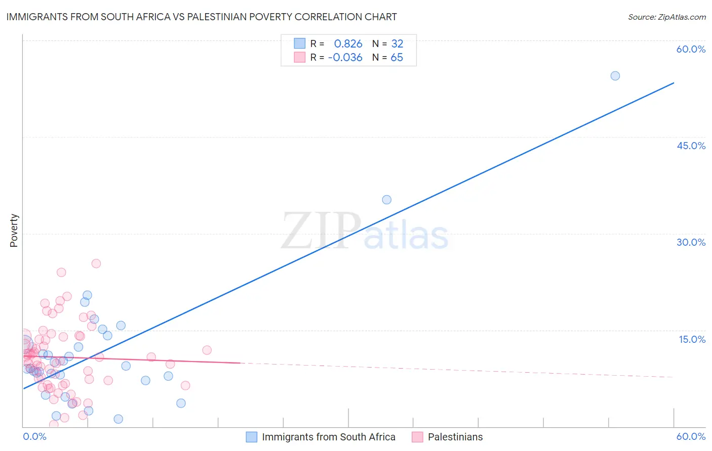 Immigrants from South Africa vs Palestinian Poverty