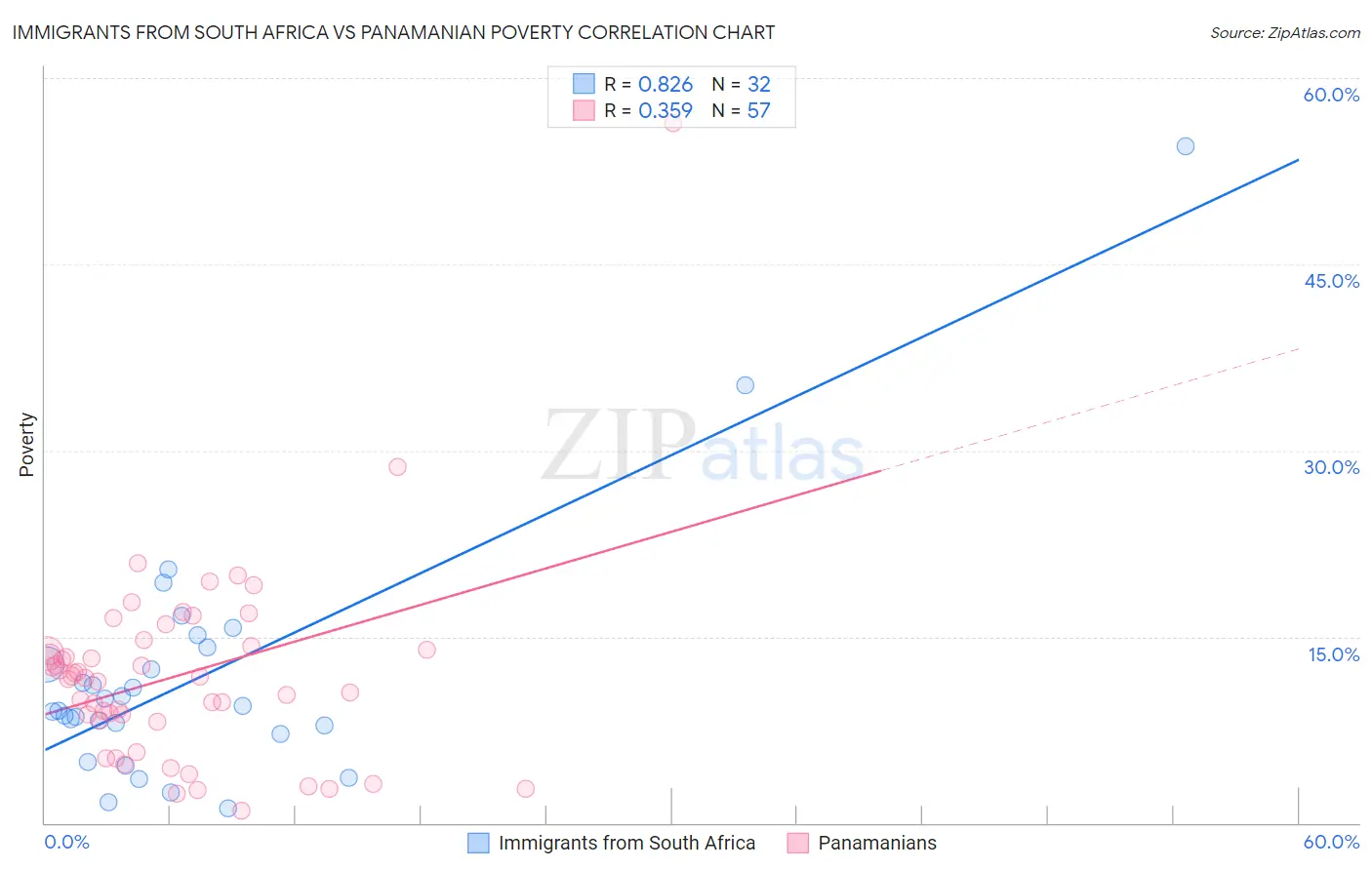 Immigrants from South Africa vs Panamanian Poverty